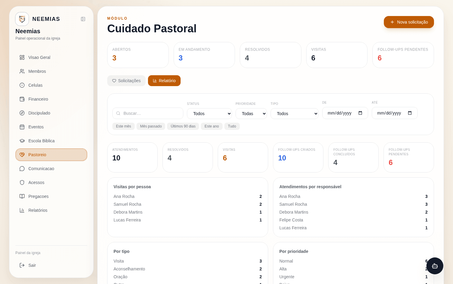 Relatório de cuidado pastoral do Neemias com visitas por pessoa e atendimentos por responsável